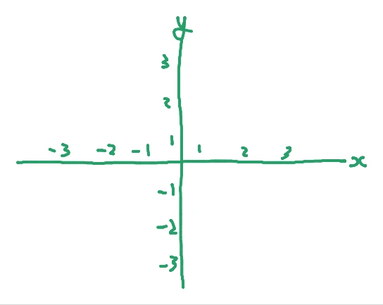 Plano cartesiano desenhado à mão, com o eixo x na horizontal e o eixo y na vertical, ambos marcados de -3 a 3 e cruzados na origem.