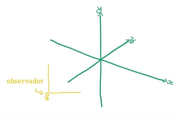 Os três eixos x, y e z desenhados em perspetiva, com um observador em primeiro plano a olhar ao longo do eixo z.