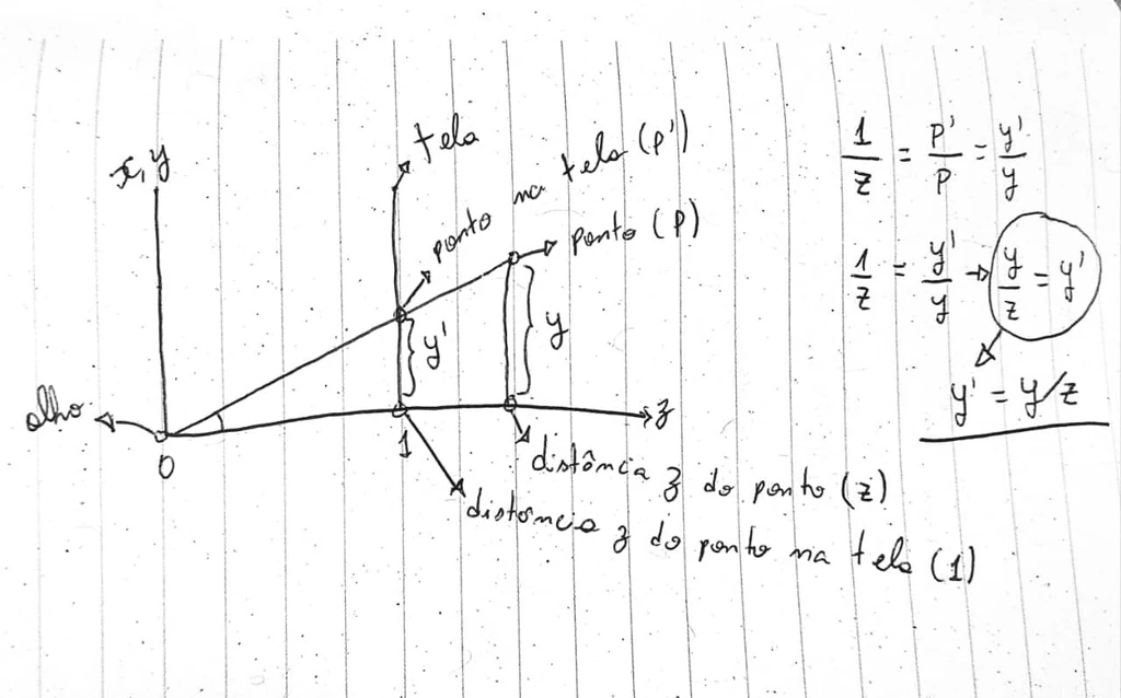 Demonstração manuscrita com triângulos semelhantes: o olho na origem, o ponto P à distância z e a sua projeção P' no ecrã à distância 1, de onde resulta y' = y/z.