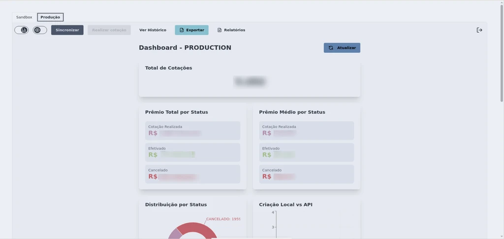 Painel com o total de cotações, o prémio total e o prémio médio por estado, e gráficos de distribuição por estado e de origem dos registos. Os valores monetários estão tapados.