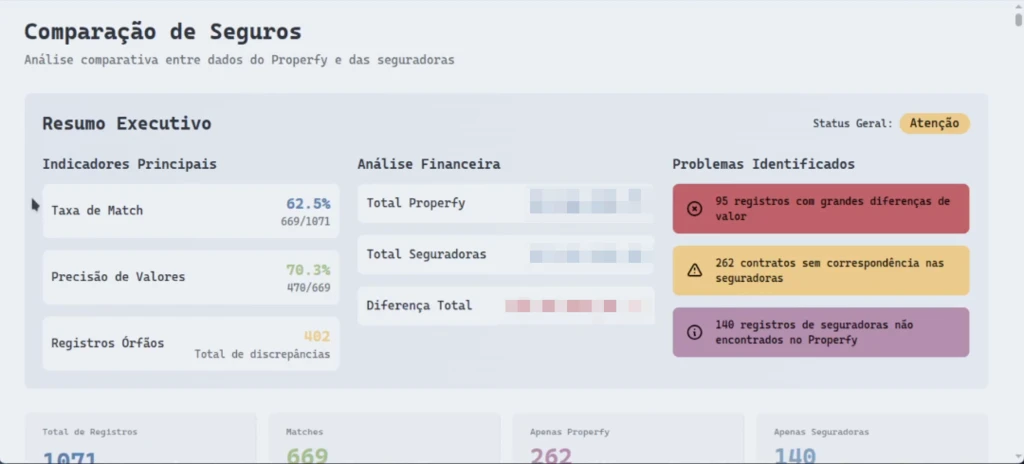 Painel de resumo executivo com taxa de correspondência, precisão de valores, contagem de registos órfãos, totais financeiros tapados, e três alertas com o número de registos com grandes diferenças, sem correspondência, e não encontrados no CRM.