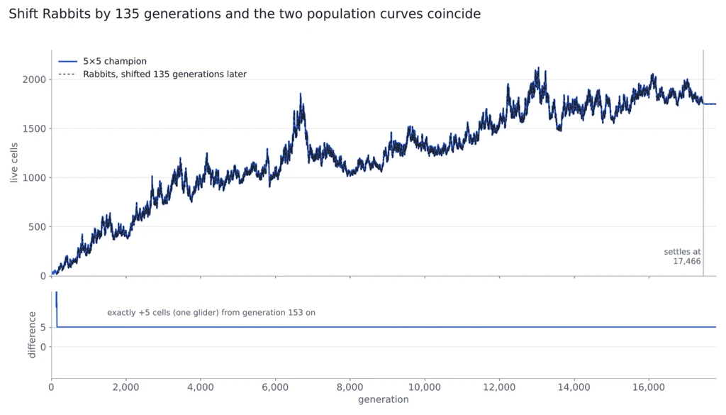 Gráfico de linhas das células vivas por geração: a população do campeão e a do Rabbits desfasada 135 gerações sobrepõem-se quase por completo; um painel inferior mostra a diferença fixa em 5 células a partir da geração 153.
